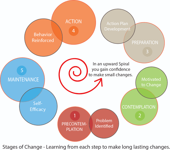 Stages of Change - Med-zone TV